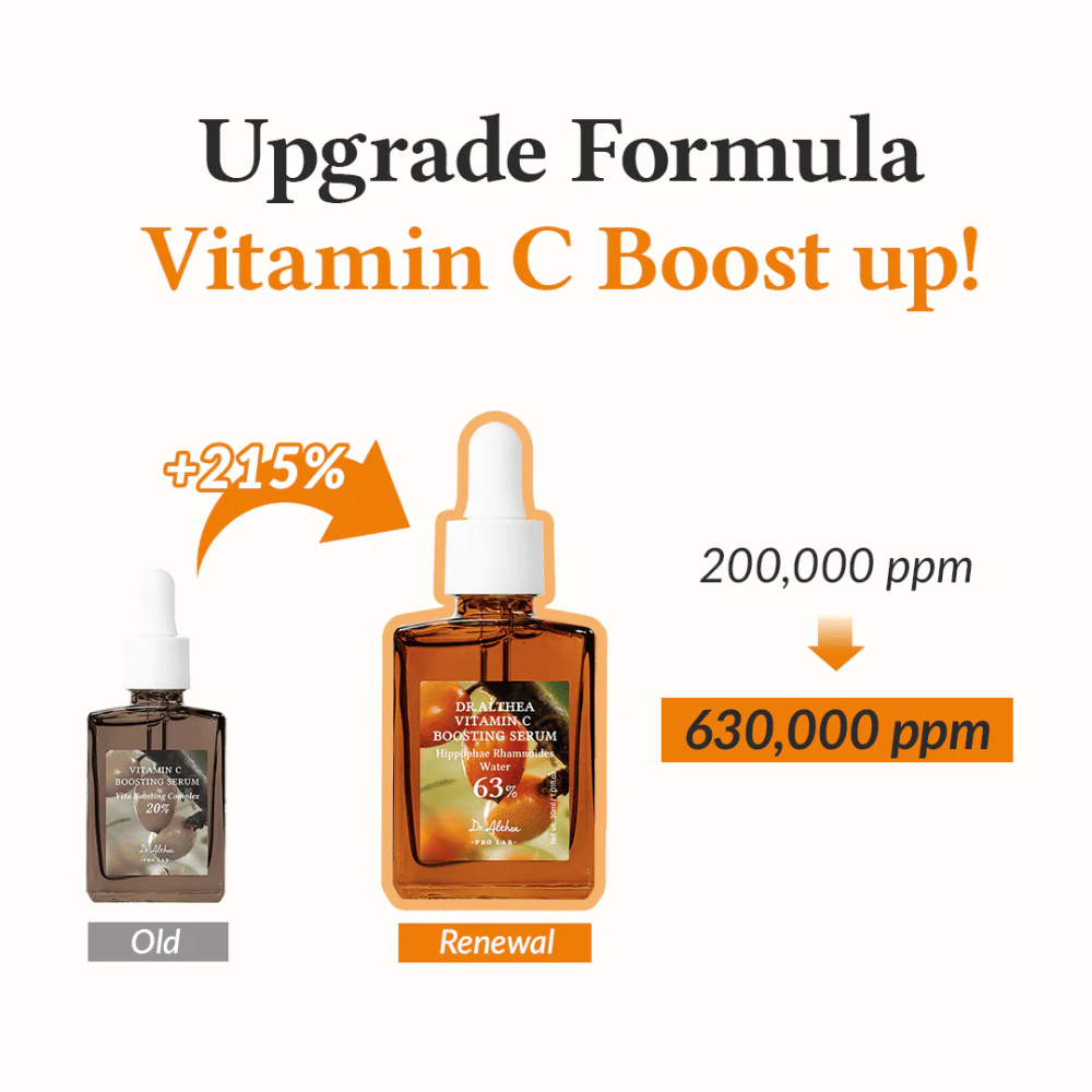 Denna bild presenterar den uppgraderade formulan för Vitamin C Boosting Serum med en ökning på 215% i koncentrationen av vitamin C, från 200 000 ppm till 630 000 ppm. Produkten ger en kraftfull förbättring för att maximera hudens lyster och jämnhet.